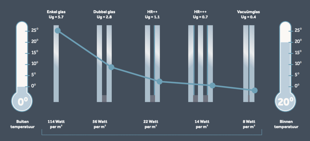 Vergelijk glassoorten en Ug waarden